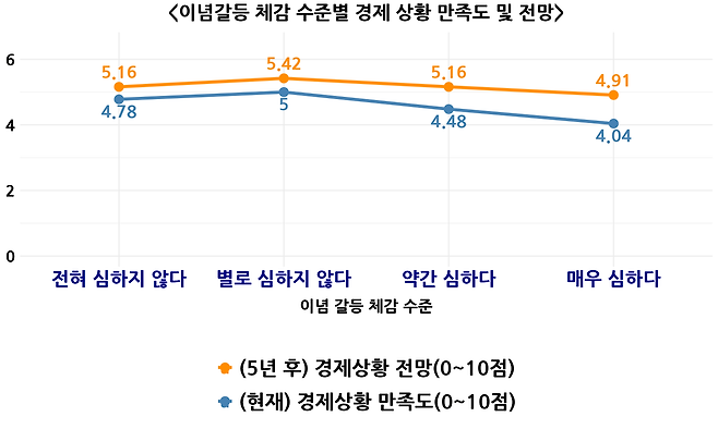 한국행정연구원〈사회통합실태조사〉(2013~2024) 자료 재구성
