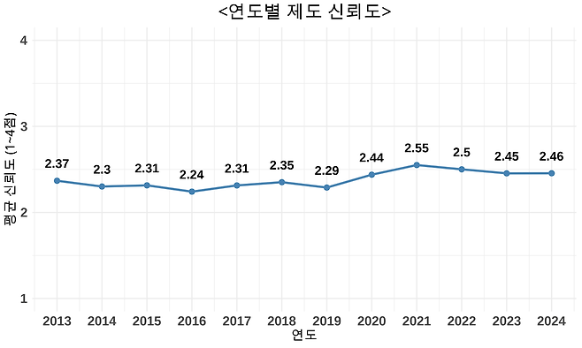 한국행정연구원〈사회통합실태조사〉(2013~2024) 자료 재구성