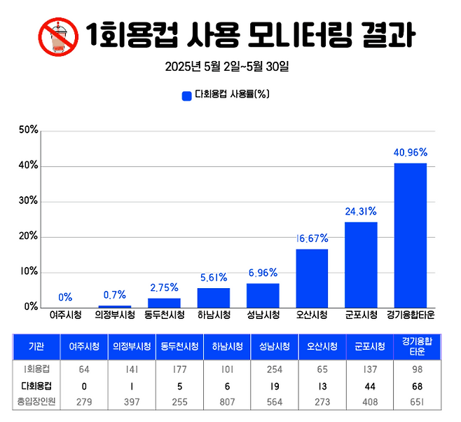 경기도 지자체 1회용컵 사용 모니터링. 경기환경운동연합 제공