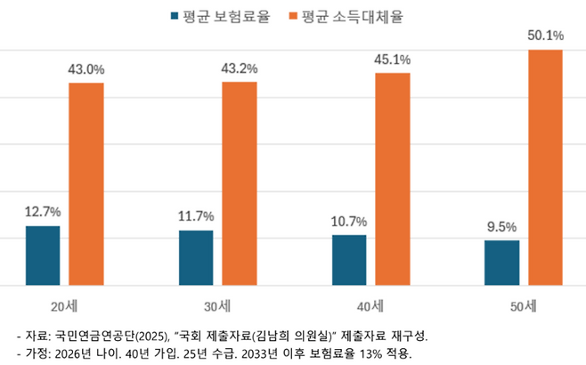 연령벌 국민연금 생애평균 기여/급여 그래프 오건호 내가만드는복지국가 공동대표가 지난 23일 한국사회보장학회 학술대회에서 발표한 자료 발췌.