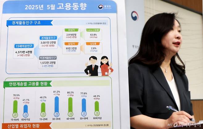 (세종=뉴스1) 김기남 기자 = 공미숙 통계청 사회통계국장이 11일 세종시 정부세종청사에서 2025년 5월 고용동향 결과를 발표하고 있다.  OECD 비교기준 15~64세 고용률은 70.5%로 전년동월대비 0.5%p 상승하였고,  실업률은 2.8%로 전년동월대비 0.2%p 하락하였다고 밝혔다. 2025.6.11/뉴스1