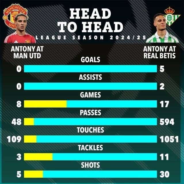 안토니의 2024-25 시즌 맨유와 베티스 시절 성적표./더 선