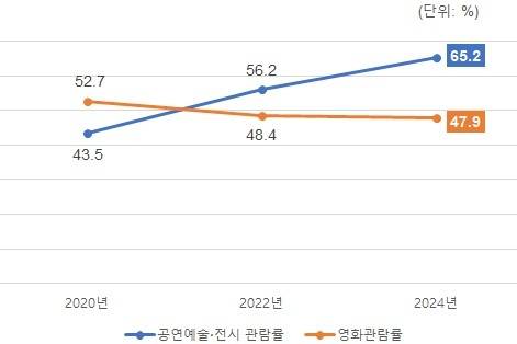 공연예술 전시 관람률 증가 추이. [서울시 제공]