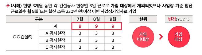 건설 일용근로자의 사업장 가입 기준 변경 예시[국민연금공단 자료]