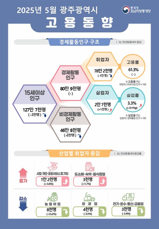 2025년 5월 광주시 고용 동향. 호남지방통계청 제공