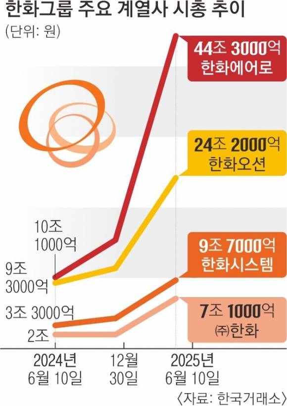 한화그룹 주요 계열사 시총 추이 [자료=한국거래소]