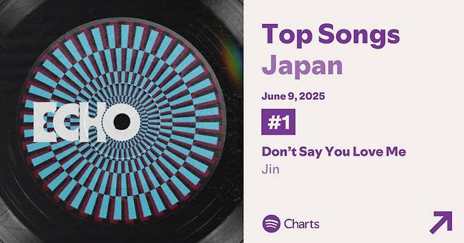 방탄소년단 진 'Don't Say You Love Me', 스포티파이 韓 이틀째 1위·日 18일째 1위 '압도적 인기'