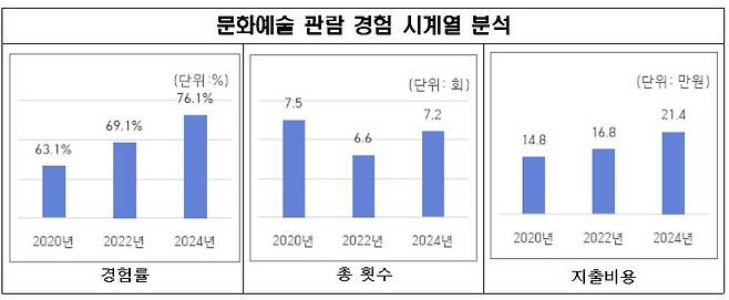 '2024 서울시민 문화향유 실태조사' 내용 [서울문화재단 제공. 재판매 및 DB 금지]
