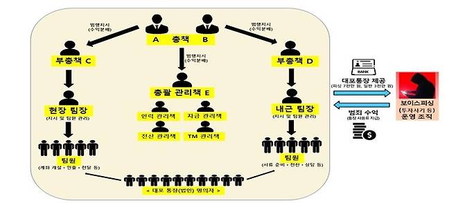 범죄 조직도 [용산경찰서 제공. 재판매 및 DB 금지]