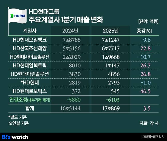 HD현대그룹 주요계열사 1분기 매출 변화./그래픽=비즈워치