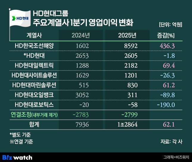 HD현대그룹 주요계열사 1분기 영업이익 변화./그래픽=비즈워치