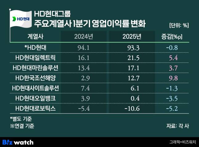 HD현대그룹 주요계열사 1분기 영업이익률 변화./그래픽=비즈워치