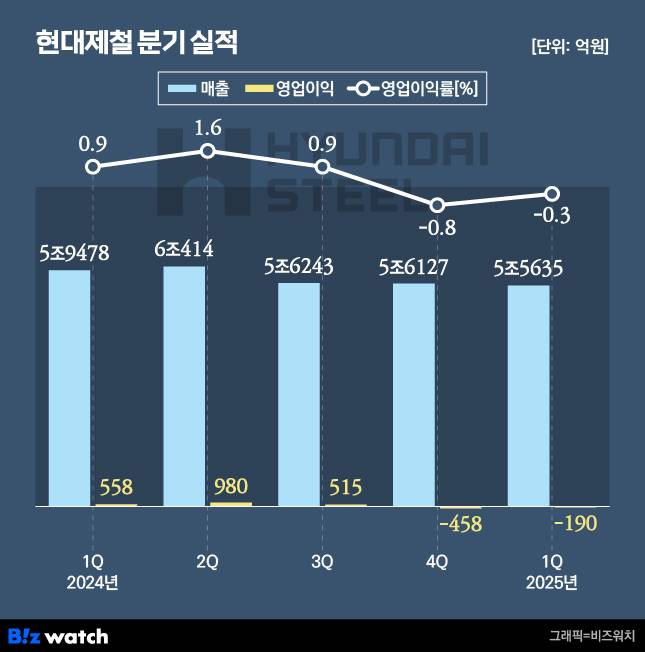 현대제철 분기 실적 추이./그래픽=비즈워치