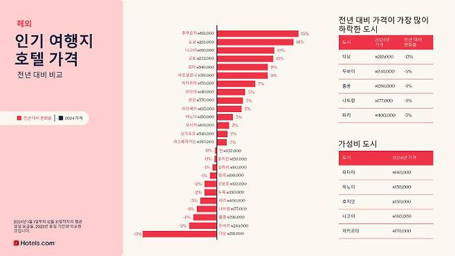 해외 도시별 호텔 평균 일일 요금 (자료=호텔스닷컴)