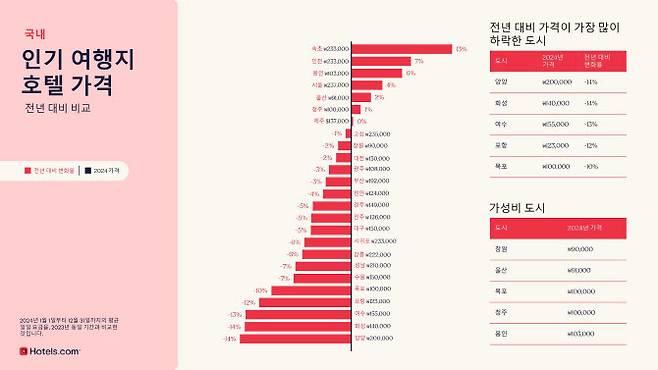 국내 지역별 호텔 평균 일일 요금 (자료=호텔스닷컴)