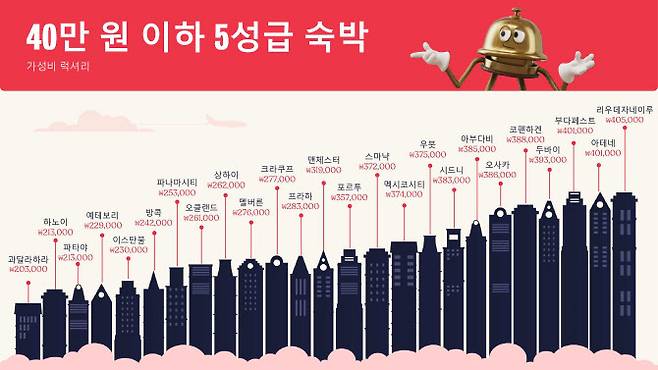 40만원 이하 5성급 호텔 지역 (자료=호텔스닷컴)