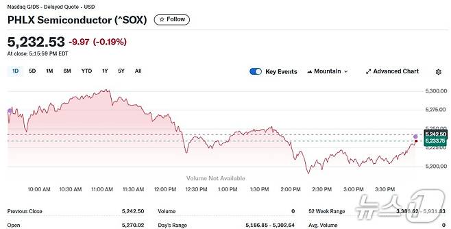 반도체지수 일일 추이 - 야후 파이낸스 갈무리