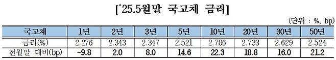 5월 말 국고채 금리.(금융투자협회 제공)