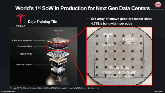 테슬라가 2021년 발표한 D1 칩에 적용된 TSMC의 SoW 기술 개념도(자료=TSMC)