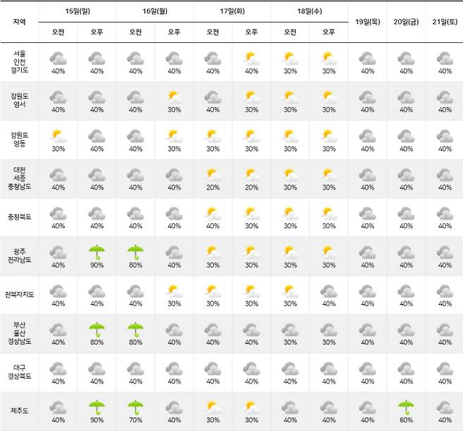 2025년 장마 제주 12일 상륙...장마철 물폭탄·폭염 예측해보니=2025년 장마전선이 제주에 상륙 12일부터 '장맛비'가 내리겠다.기상청 예보에 따르면 12일 늦은 새벽부터 제주에 장마전선(정체전선)의 영향으로 비가 내릴 것으로 내다봤다.우리나라 2025년 장마 시기가 예년보다 앞당겨지며, 제주도에 먼저 장마전선이 상륙할 것으로 보인다. 다른 지역은 평년과 비슷한 시기인 6월 하순부터 시작될 것으로 예측하는 전망이 우세하다. 2025년 장마기간 폭염과 폭우 등 기상 변화에 대한 관심이 높다. ⓒ기상청: 주간날씨 예보