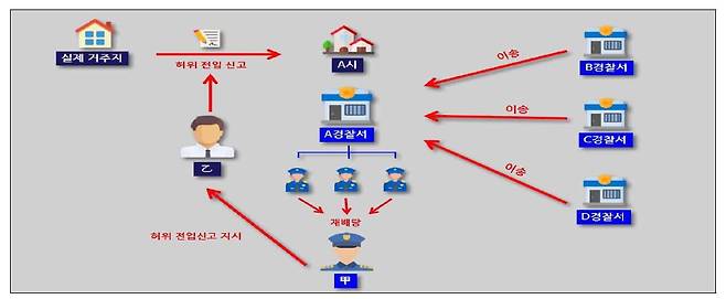 범행 관련 사건 배당 상황. /서울중앙지검