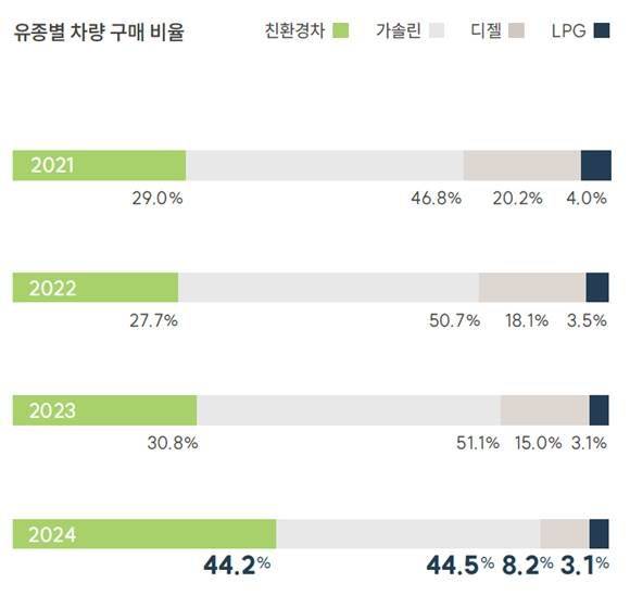 롯데렌탈 유종별 차량 구매 비율. ⓒ롯데렌탈