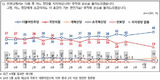 12일 공표된 전국지표조사(NBS) 6월2주차 중 정당지지도 설문 결과 그래프. 중앙선거여론조사심의위원회 홈페이지 참조.<NBS 홈페이지 자료>