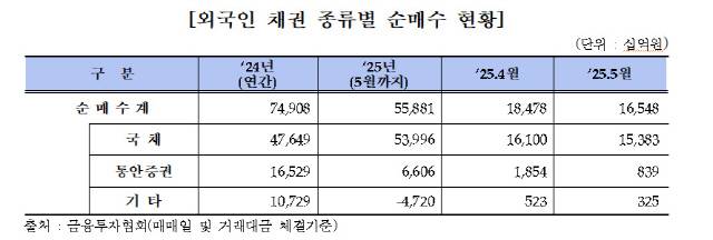 5월 장외채권시장 동향. [금융투자협회]