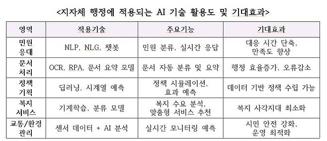 지자체 행정에 적용되는 AI 기술 활용도 및 기대효과. 자료=한국지역정보개발원