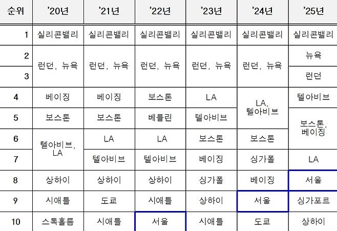 글로벌 톱10 창업 생태계 도시 순위