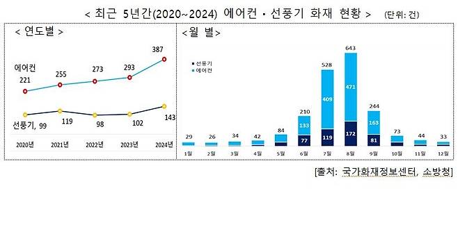5년새 에어컨 화재 1.8배, 선풍기 화재 1.4배