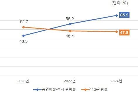 공연예술 전시 관람률 증가 추이. 2025.06.11. (도표=서울시 제공) *재판매 및 DB 금지 /사진=뉴시스
