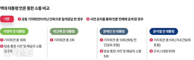 역대 대통령 언론 통한 소통 비교