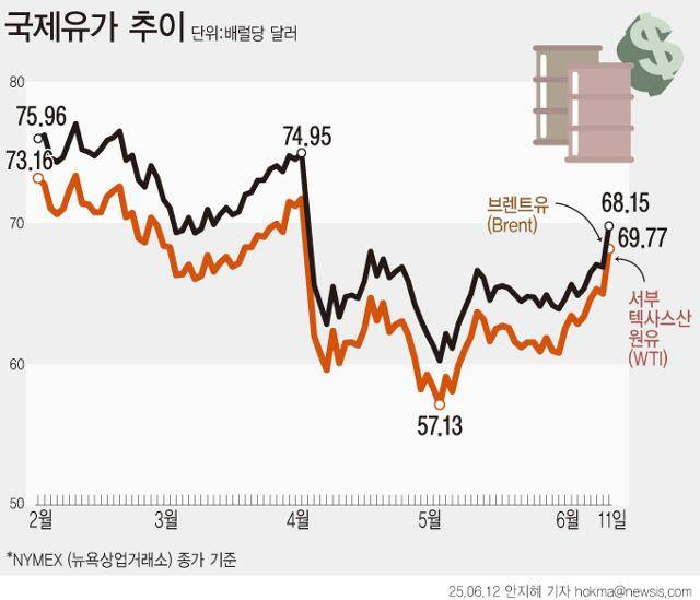 11일 미국 서부텍사스원유(WTI) 선물 가격은 전날 대비 배럴당 3.17달러 오른 68.15달러에 거래를 마쳤다. 상승폭은 4.88%로, 하루 기준으로는 지난해 10월 이후 가장 큰 상승폭이다. 브렌트유도 전날 대비 배럴당 2.90달러 오른 69.77달러에 거래를 마감했다. 상승률은 4.34%다. 뉴시스