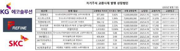 올해 들어 자기주식을 교환 대상으로 교환사채(EB)를 발행하는 기업들이 늘고 있다. 크레버스, 이스트소프트, 지엔씨에너지, 한국카본, 리파인, 아이마켓코리아, SNT홀딩스, SNT다이내믹스, SKC, KG에코솔루션 등이다. 자사주를 EB로 발행하면 자사주 보유 비중을 줄일 수 있다.