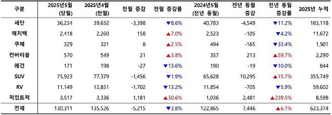 2025년 5월, 외형별 신차 등록 대수 / 출처=카이즈유데이터연구소