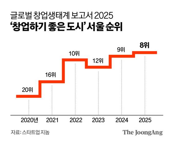 창업하기 좋은 도시 평가에서 연도별 서울시의 순위. 그래픽=김영옥 기자