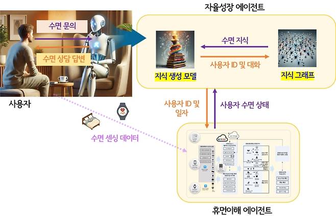 자율성장형 수면 상담 에이전트 기술 개념도. ETRI