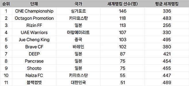 종합격투기대회 선수층 규모 아시아 랭킹