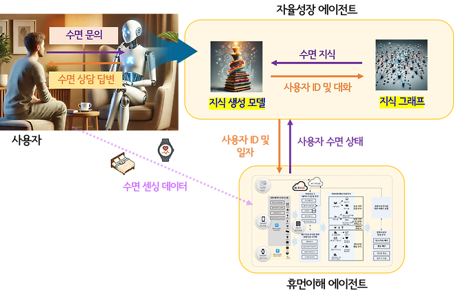 자율성장형 수면 상담 에이전트 기술 개념도.[ETRI 제공]