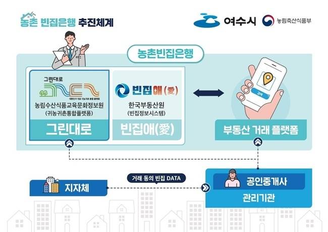 농촌 빈집은행 추진 체계.