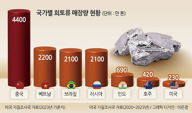 국가별 희토류 매장량 현황