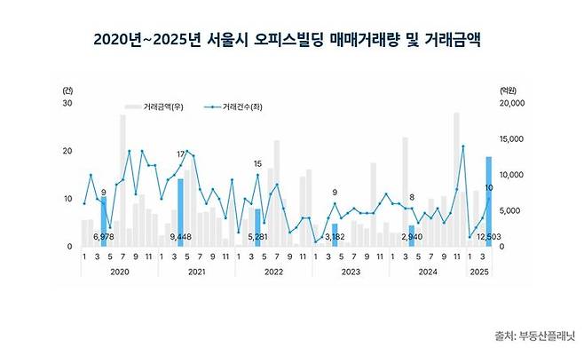 [서울=뉴시스] 2020년~2025년 서울시 오피스빌딩 매매거래량 및 거래금액. (그래픽=부동산플래닛 제공) 2025.06.12. photo@newsis.com *재판매 및 DB 금지