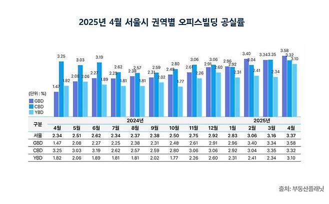 [서울=뉴시스] 4월 서울시 권역별 오피스빌딩 공실률. (그래픽=부동산플래닛 제공) 2025.06.12. photo@newsis.com *재판매 및 DB 금지