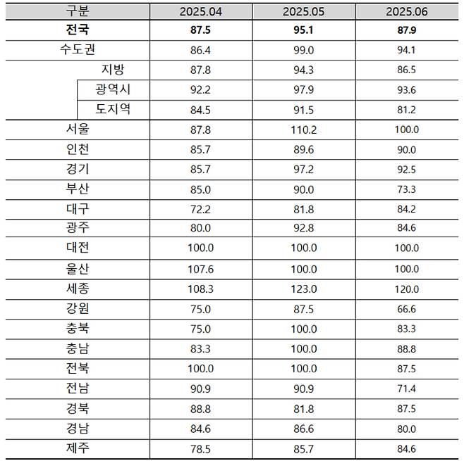 6월 아파트 입주전망지수. 주택산업연구원 제공