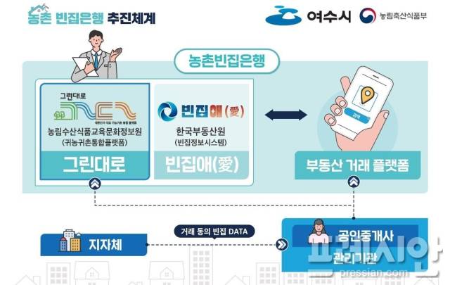 ▲ 빈집은행 사업ⓒ여수시