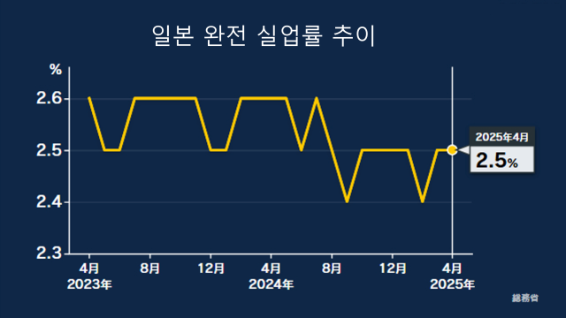 자료: 일본 총무성·NHK