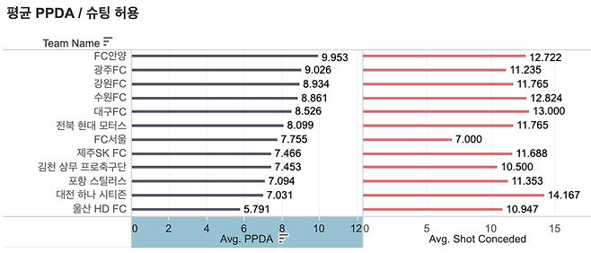 평균 PPDA와 슈팅 허용 갯수