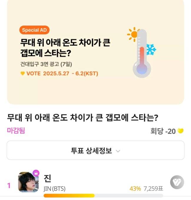 '美의 남신' 방탄소년단 진, '무대 위 아래 온도 차이가 큰 갭모에 스타' 1위