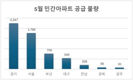 5월 민간 아파트 공급 물량 [리얼하우스 제공. 재판매 및 DB 금지]